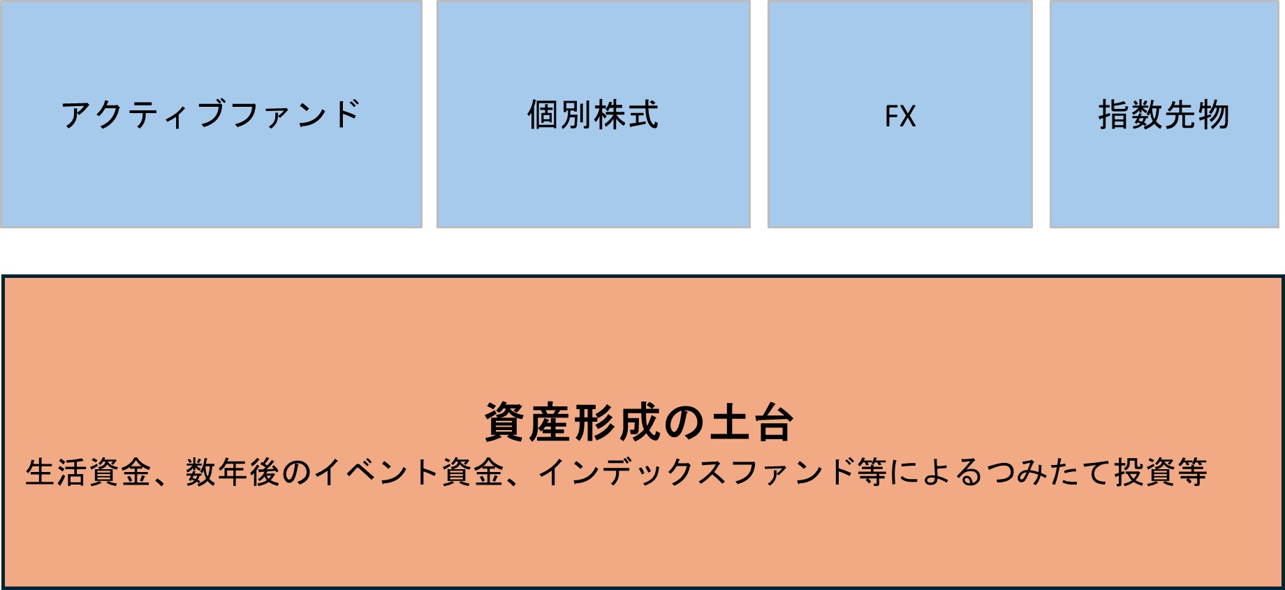土台ができてから取り組んでみたい投資の例