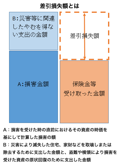 差引損失額とは