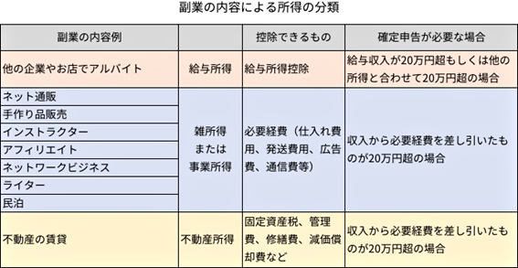 副業の内容による所得の分類