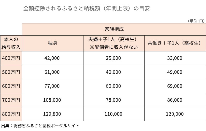 全額控除されるふるさと納税額（年間上限）の目安