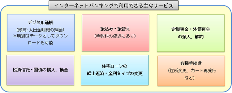 インターネットバンキングで利用できる主なサービス