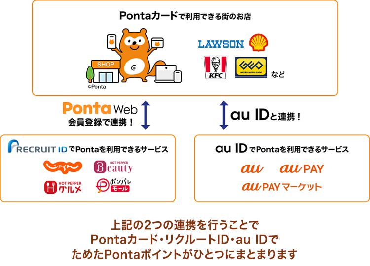 Pontaカードで利用できる街のお店 Ponta Web会員登録で連携! au IDと連携! 上記の2つの連携を行うことでPontaカード・リクルートID・au IDでためたPontaポイントがひとつにまとまります