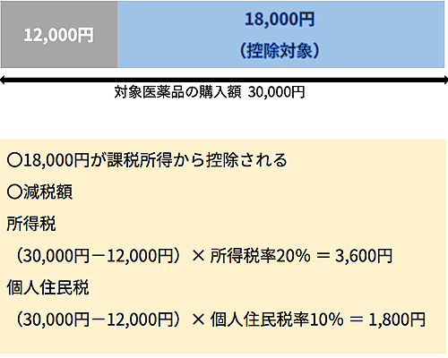 年間30,000円の対象医薬品を購入した場合の減税イメージ