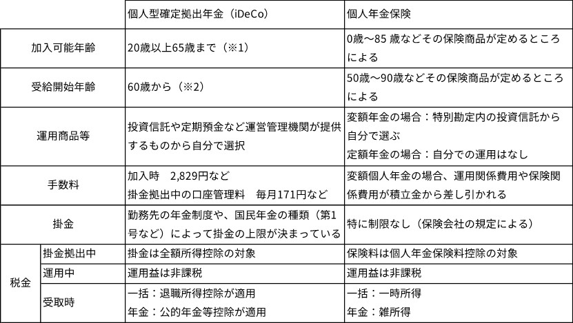 iDeCoと個人年金保険