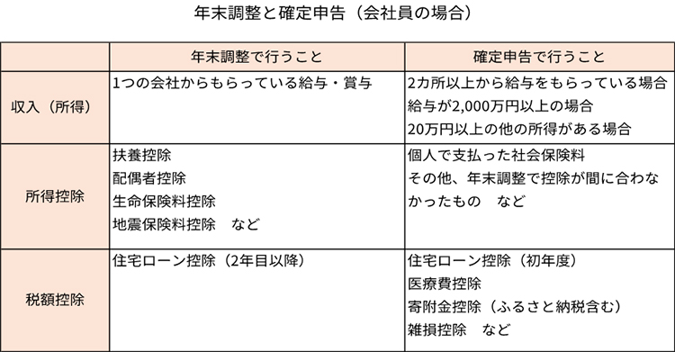 年末調整と確定申告（会社員の場合）