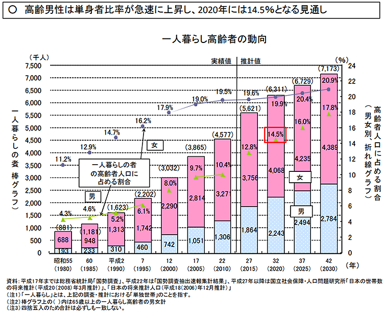 高齢男性は単身者比率が急速に上昇し、2020年には14.5%になる見通し