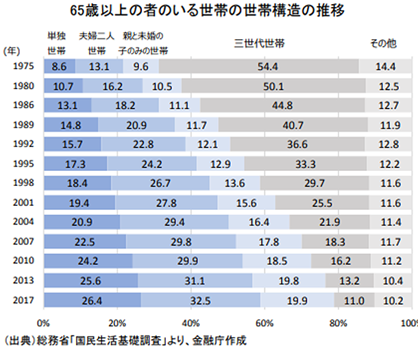 65歳以上の者のいる世帯の世帯構造の推移