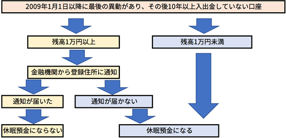 休眠預金になる場合、ならない場合