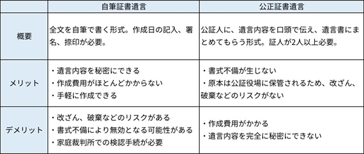 2つの遺言方式の比較
