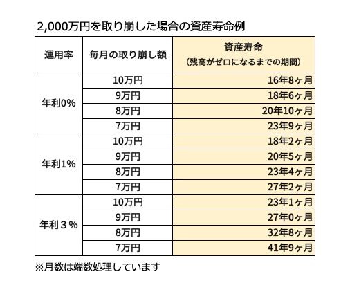 2,000万円を取り崩した場合の資産寿命例
