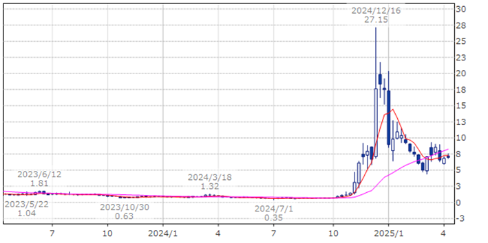 クオンタム・コンピューティング QUBT