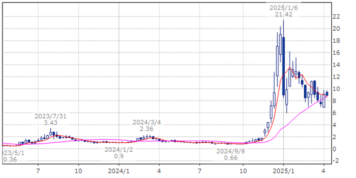 リゲッティ・コンピューティング RGTI