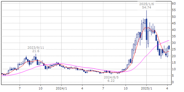 イオンキュー IONQ