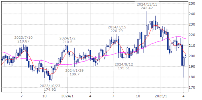 ハネウェル・インターナショナル HON