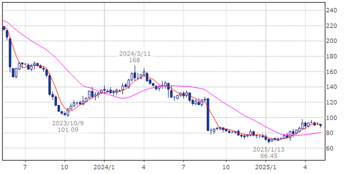 ダラー・ゼネラル　DG