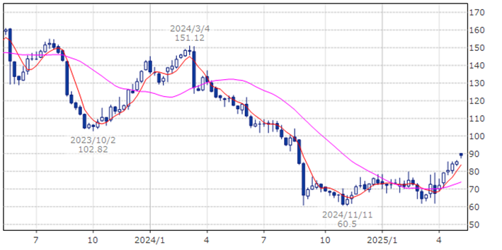ダラー・ツリー　DLTR