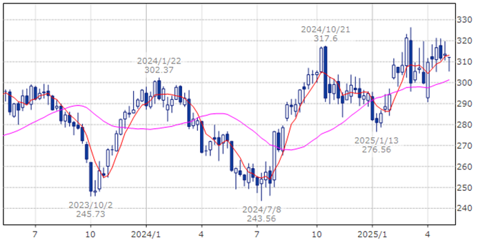 マクドナルド　MCD