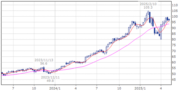 ウォルマート　WMT
