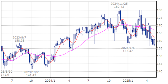 プロクター・アンド・ギャンブル　PG