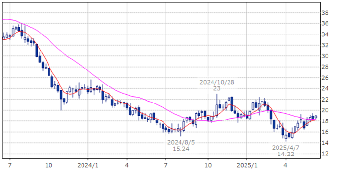 エンビスタ・ホールディングス　NVST