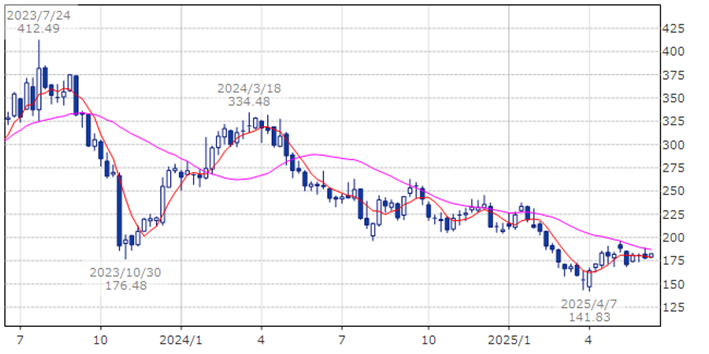 アライン・テクノロジー　ALGN
