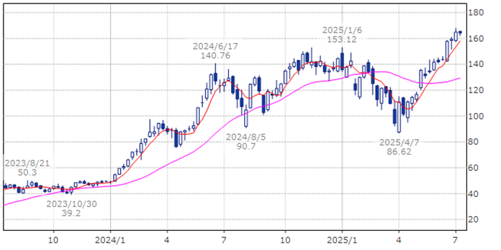 エヌビディア　NVDA