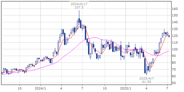 マイクロン・テクノロジー　MU