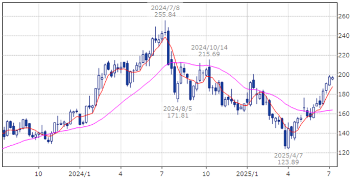 アプライド・マテリアルズ　AMAT