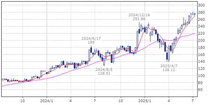ブロードコム　AVGO