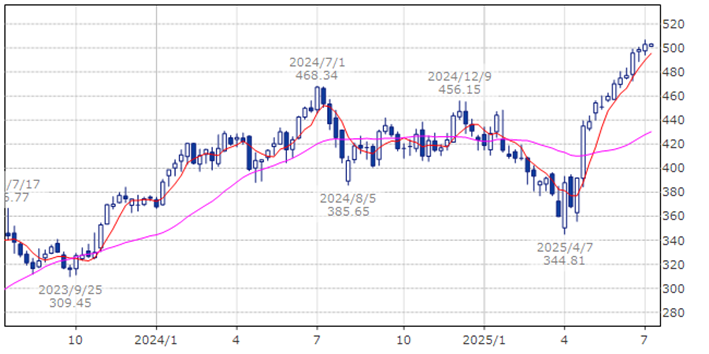 マイクロソフト　MSFT