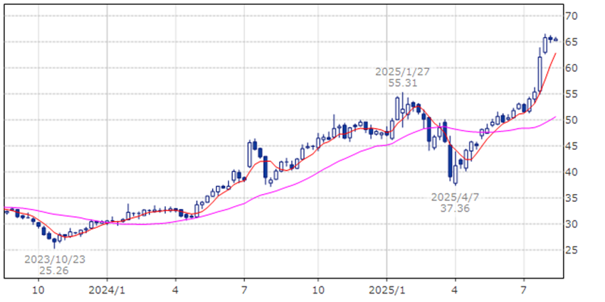 コーニング　GLW