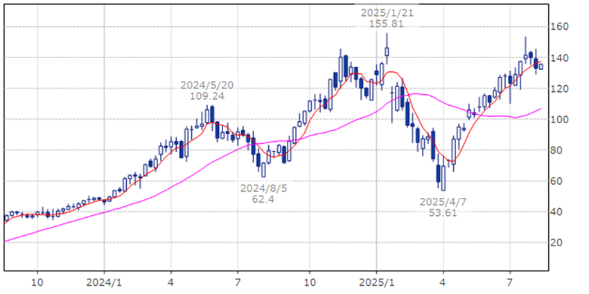 バーティブ・ホールディングス　VRT