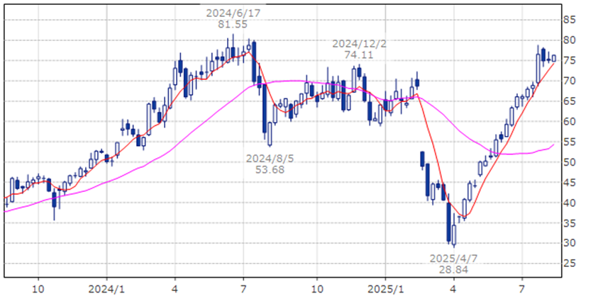 ウエスタンデジタル　WDC