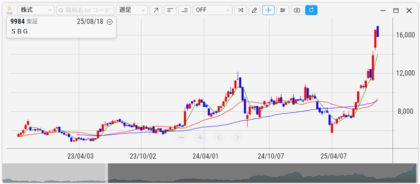 ソフトバンクグループ（9984）