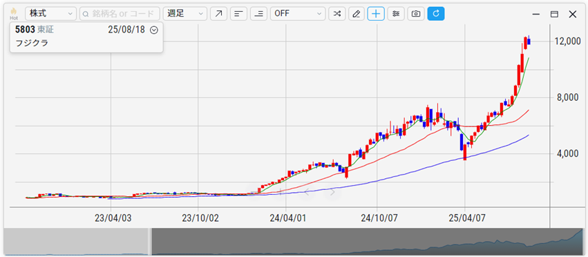 フジクラ（5803）