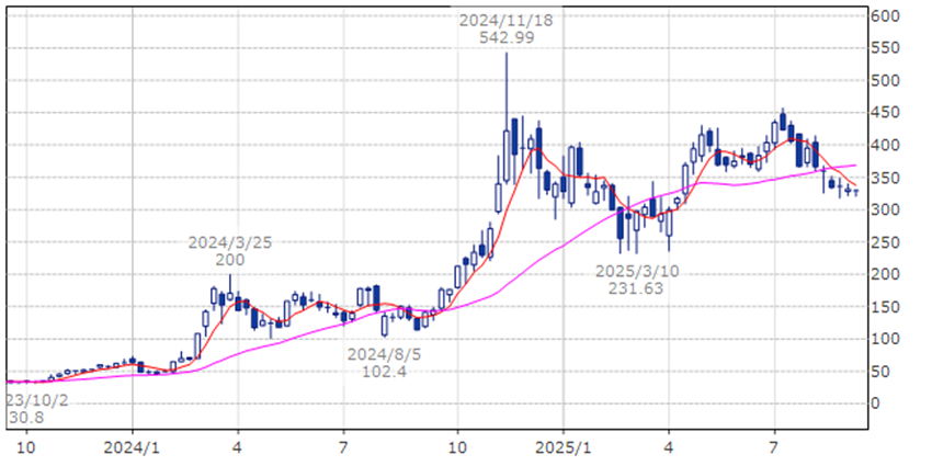 ストラテジー インク　MSTR