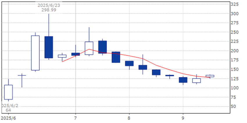 サークル・インターネット・グループ　CRCL