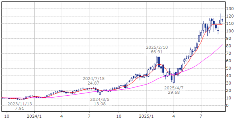 ロビンフッド・マーケッツ　HOOD