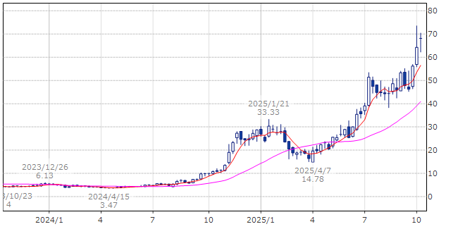 ロケットラブ　RKLB