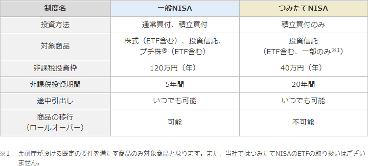 NISAとつみたてNISAの違い