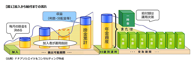 図1 加入から給付までの流れ