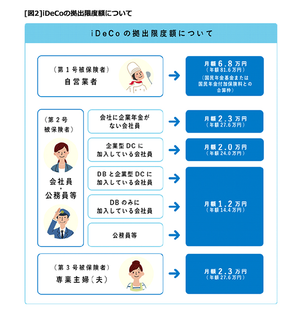 図2 iDeCoの拠出限度額について