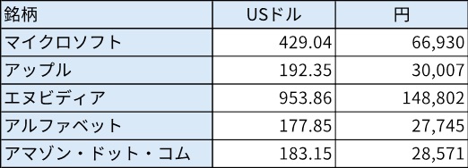 アメリカの代表的な企業の1株当たりの株価