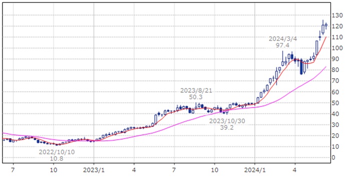 エヌビディア NVDA
