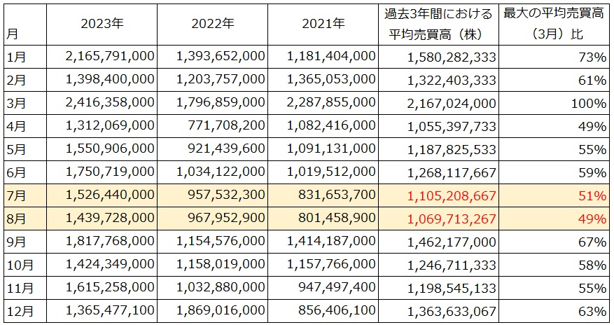 個別銘柄に見る夏枯れ相場　夏期に売買高の低下