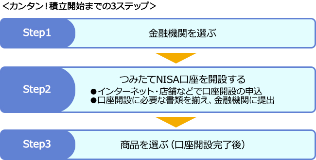 カンタン！積立開始までの3ステップ