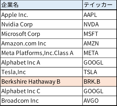 S&P500上位10銘柄