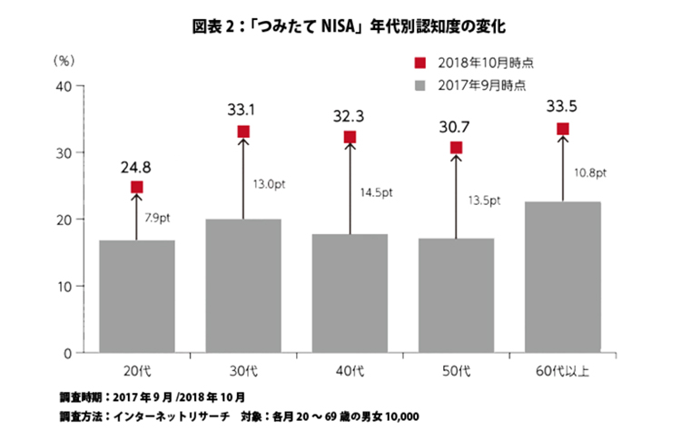 図表2:「つみたて NISA」 年代別認知度の変化