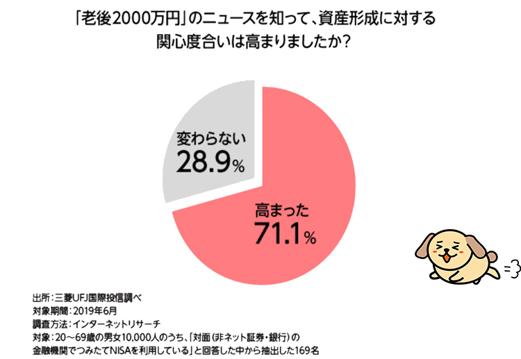 「老後2000万円」のニュースを知って、資産形成に対する関心度合いは高まりましたか？