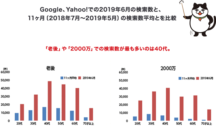 「老後」や「2000万」での検索数が最も多いのは40代。